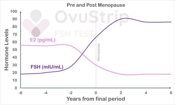 OvuStrip FSH (Follicle stimulating Hormone) * New!! Sensitive Strips!! * The ONLY FSH Test Brand with True Ultra-Sensitive Strips (10mIU/ml) *Checks Ovarian Reserve *6 Tests per Box *Easy to use!