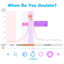 Easy@Home 100 Pack Ovulation Test Strips: Reliable Ovulation Predictor Kits & Accurate Fertility Tests - Powered by Premom Fertility Tracker App | 100 LH Tests