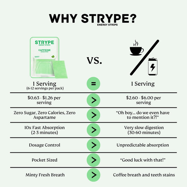 STRYPE Energy Strips | Instant Caffeine in a Strip | 80mg per Serving | Portable Caffeine + Breath Mints | Zero Calories & Zero Sugar | Spearmint Flavor | 12 Strips per Pack (3 Pack/36 Total)