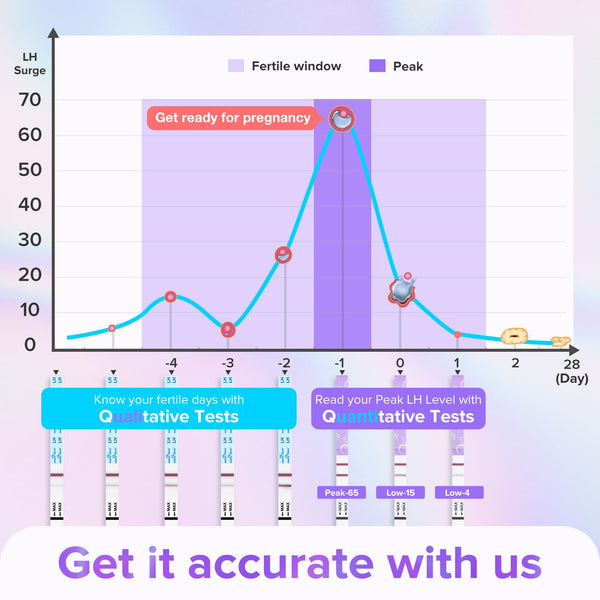 Premom Quantitative Ovulation Test Strips: Exact Numerical Ovulation Predictor Kit | Expired