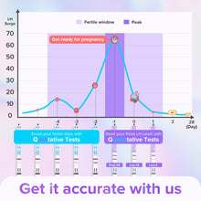 Premom Quantitative Ovulation Test Strips: Exact Numerical Ovulation Predictor Kit | Expired